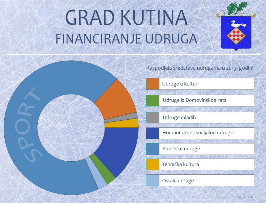 Infografika prikazuje kako je Grad Kutina raspodjelio financijsku potporu udrugama u 2015. godini