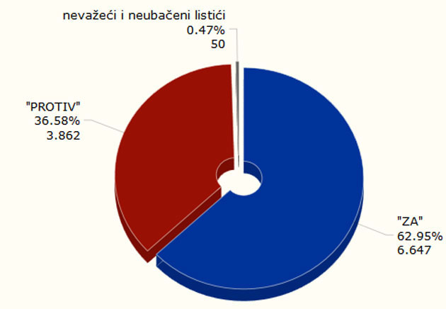 Rezultati referenduma u Gradu Kutini: 62.95% ZA, 36.58% PROTIV
