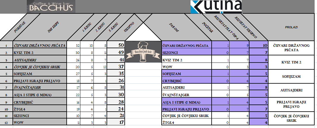 IV. kolo - rezultati (u tablici su italic fontom označene ekipe koje su osvojile dodatan bod zahvaljujući pitanjima koje su poslali)